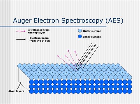 auger electron spectroscopy ppt|Auger Electron Spectroscopy (AES) .